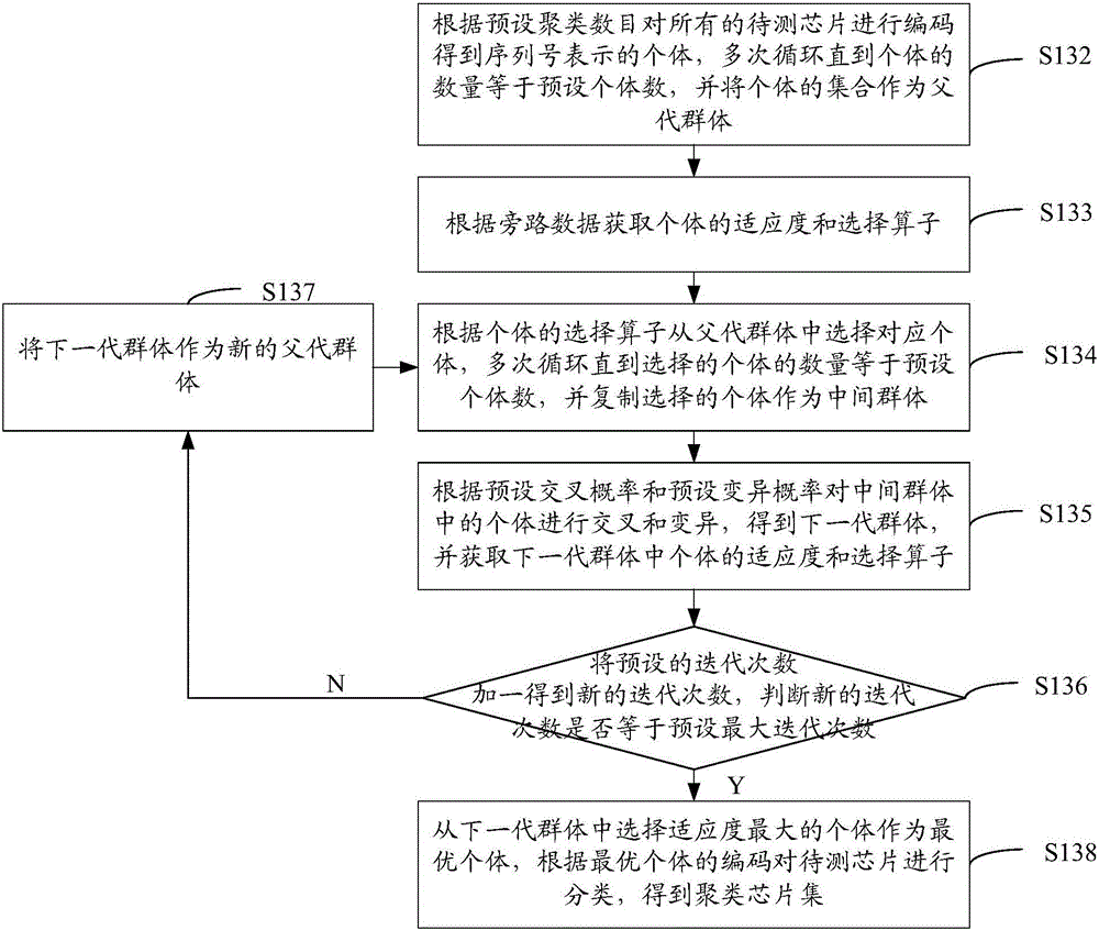 Chip hardware Trojan horse detection method and system