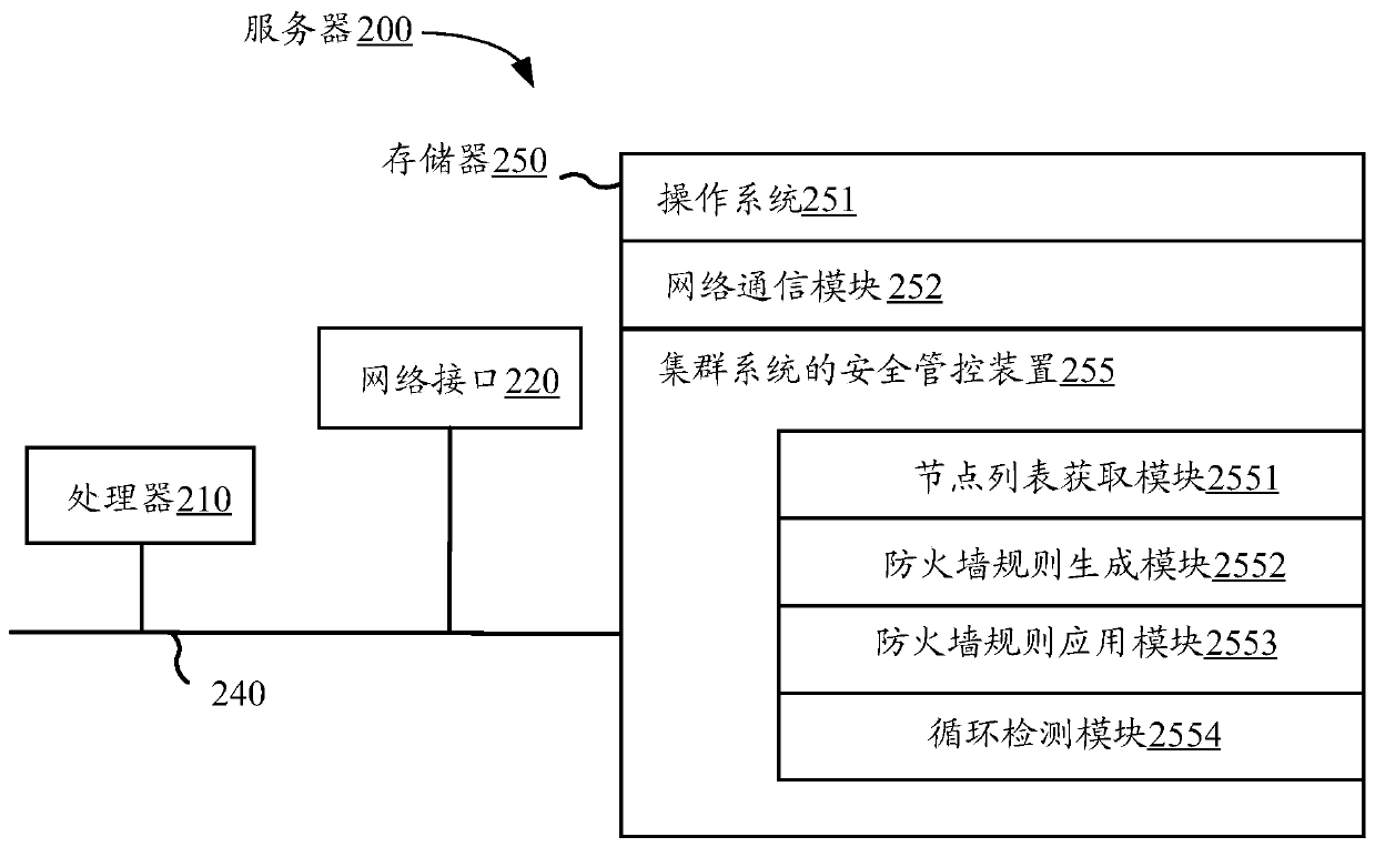 Safety management and control method, device and equipment of cluster system and storage medium