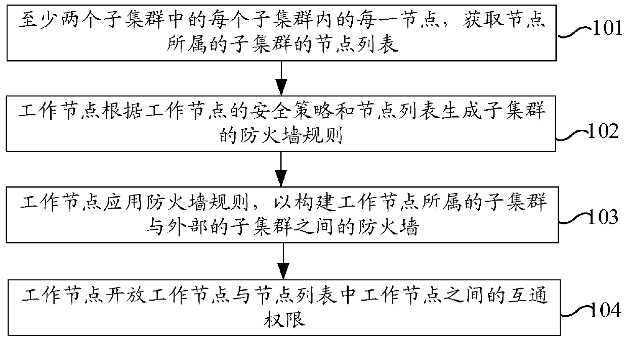 Safety management and control method, device and equipment of cluster system and storage medium