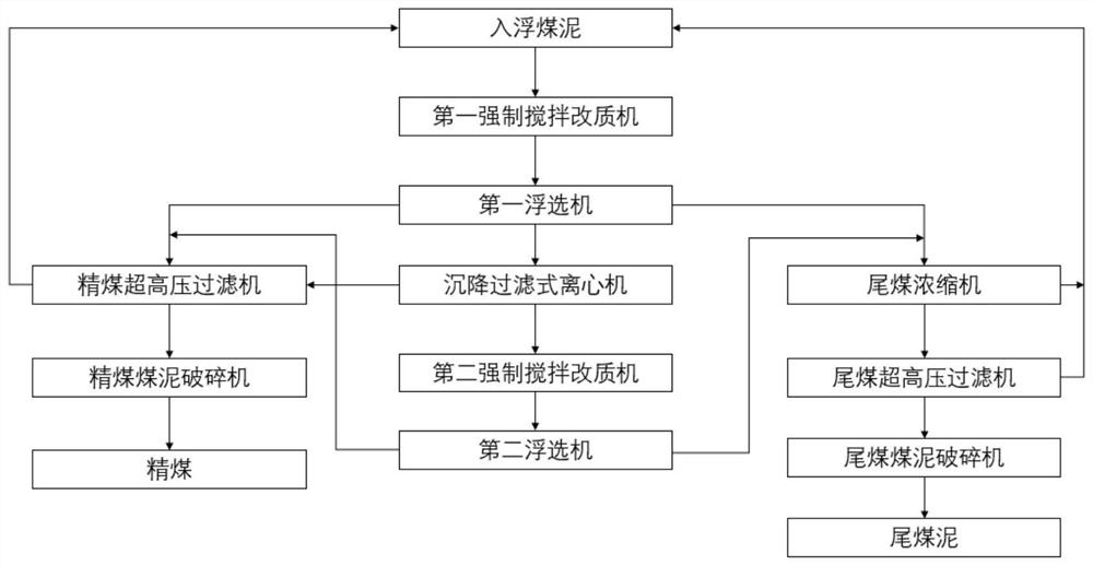 Sorting and recycling system and process for coal-free gasified fine coal