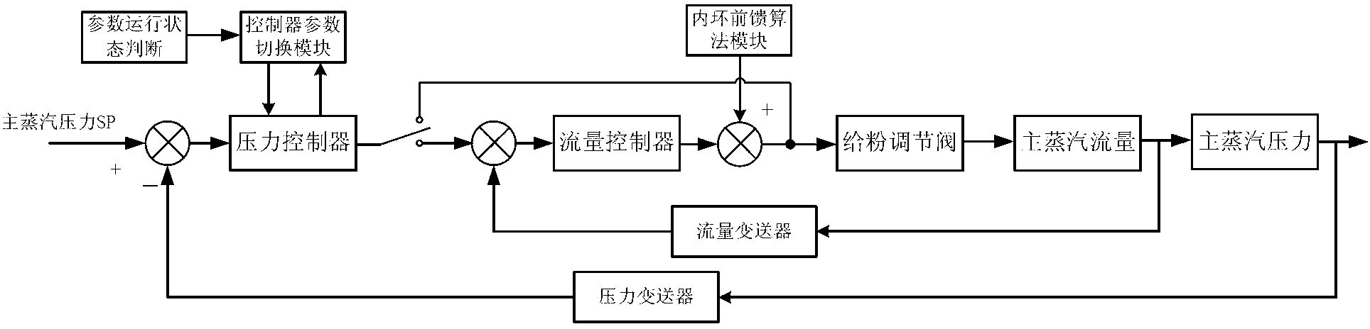 Boiler control and combustion optimization method