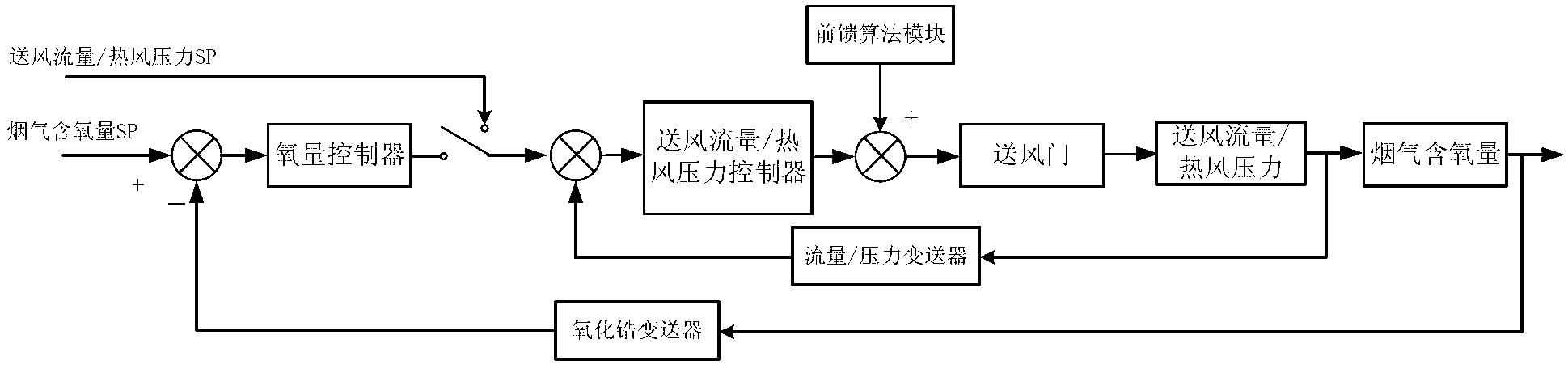 Boiler control and combustion optimization method