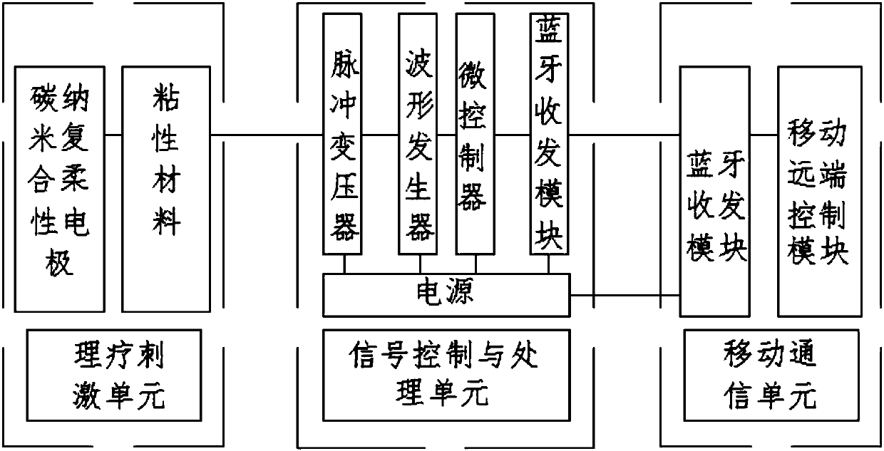 Preparing method and micro intelligent acupuncture physiotherapy instrument based on carbon-nanometer composite flexible electrode