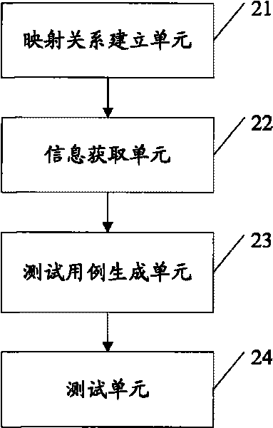 Method and device for managing regression testing