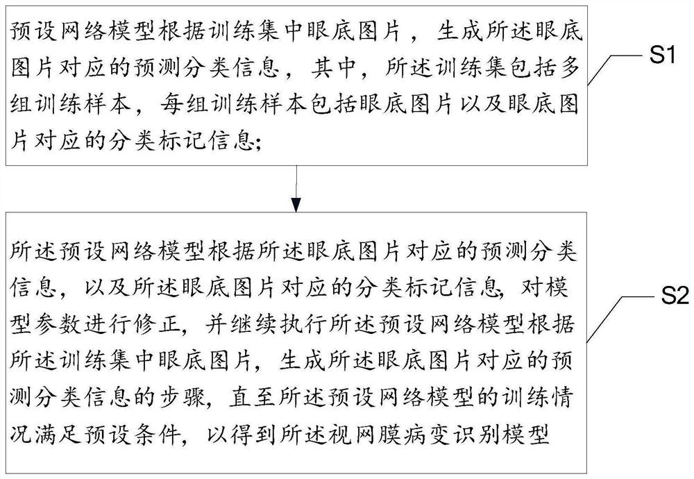 Retinopathy recognition model generation method, recognition device and equipment