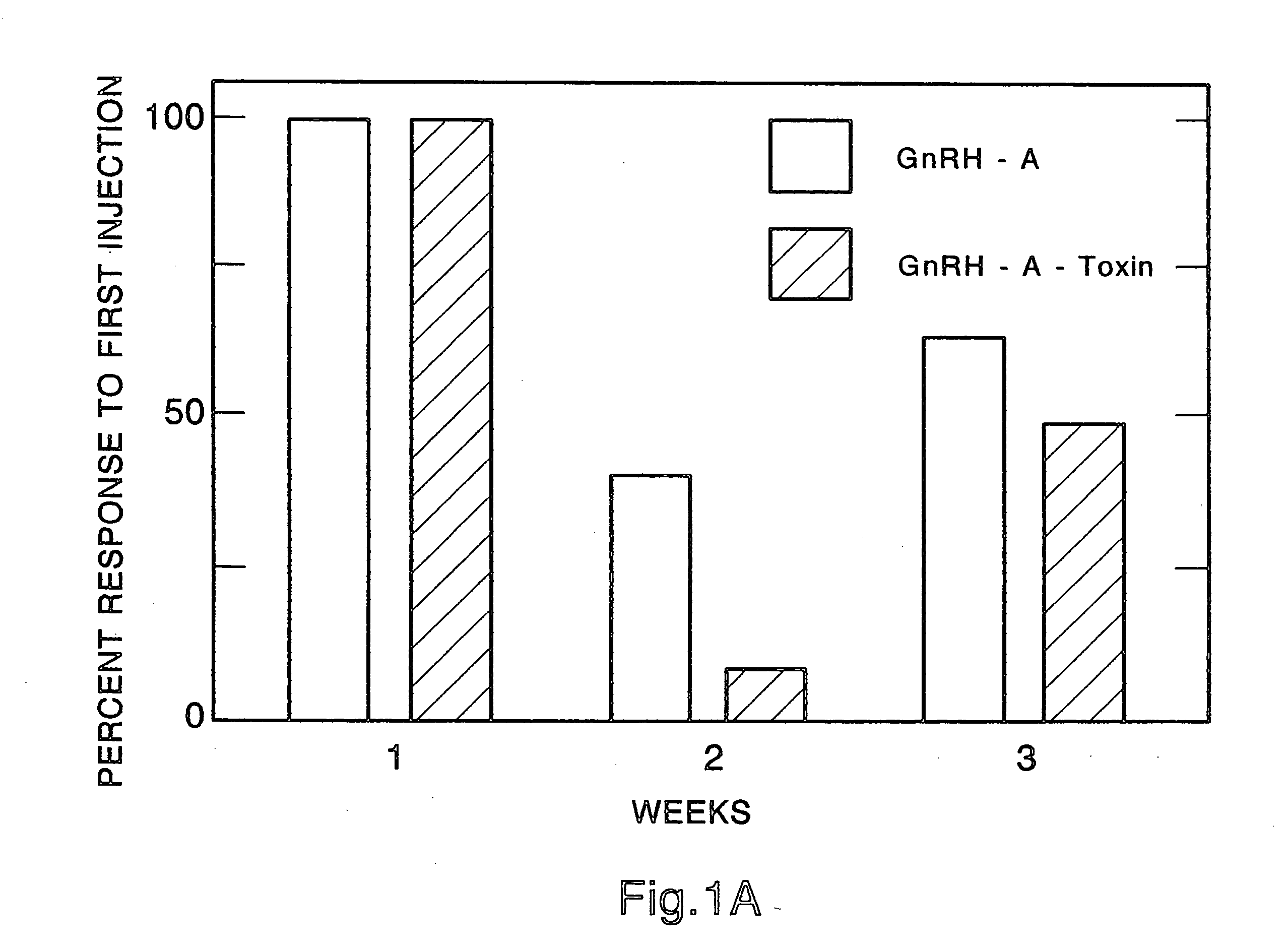 Method for inactivating gonadotrophs