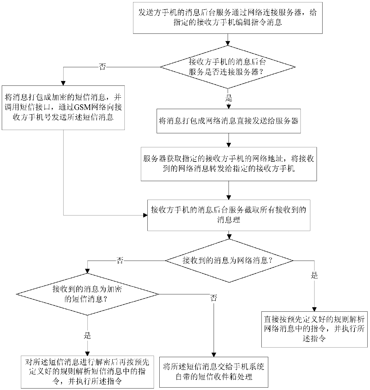 Multi-network message pushing method based on Andriod mobile phone system