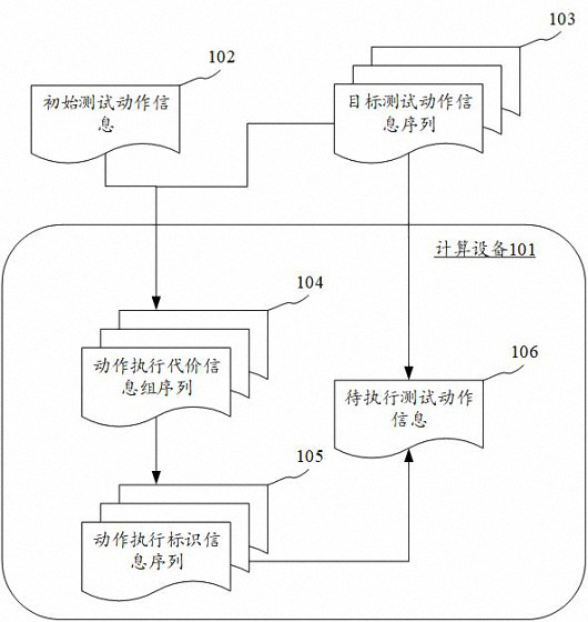 Self-driving vehicle test information determination method, device and electronic equipment