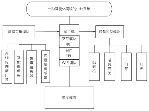 Central control system of intelligent exhibition hall