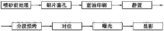 Ink silk-screen process of thick-copper white soldering resistant ink PCB