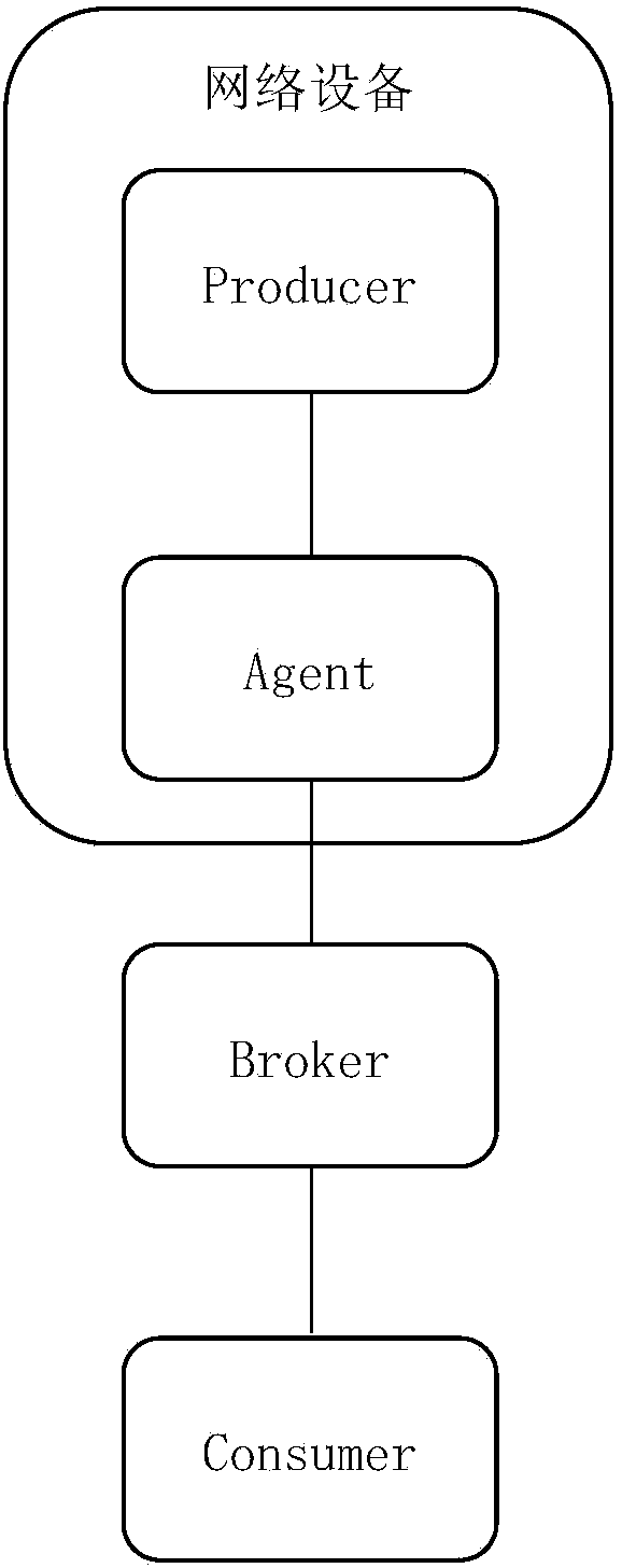 Message asynchronous transmission method, device and system