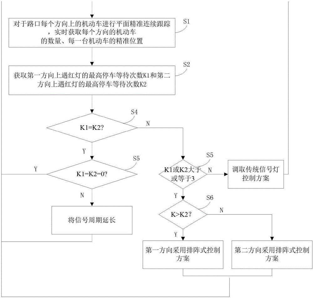 Method and system capable of guaranteeing precise running of array-type traffic organization mode