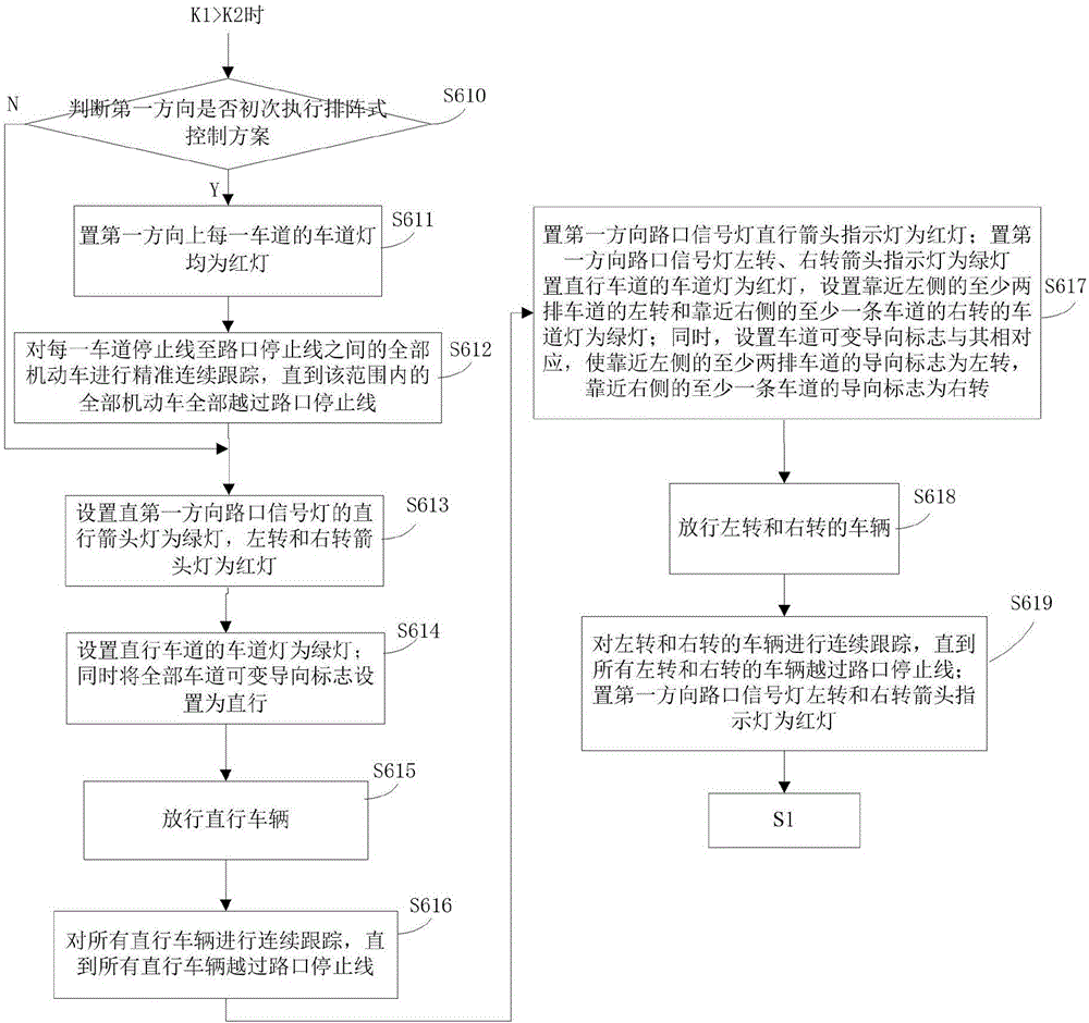 Method and system capable of guaranteeing precise running of array-type traffic organization mode