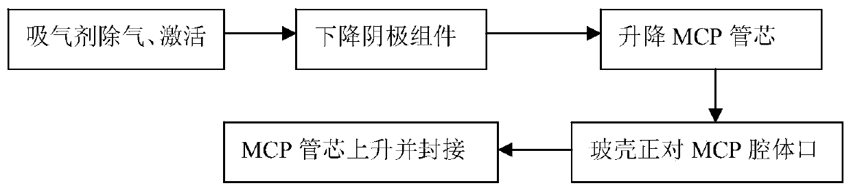 Indium sealing method of photomultiplier tube based on cathode transfer equipment and prepared photomultiplier tube