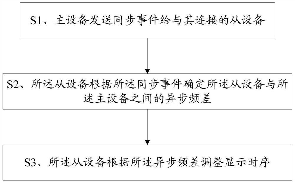 Method and system for adjusting time sequence among multiple devices