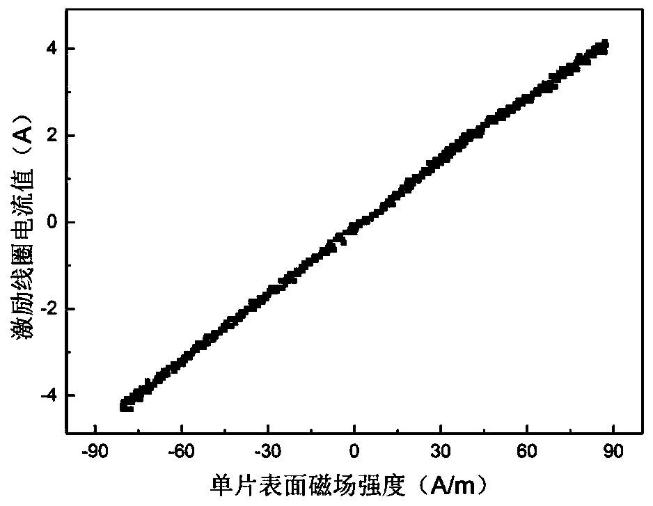 Magnetic property measurement system and method for magnetic material