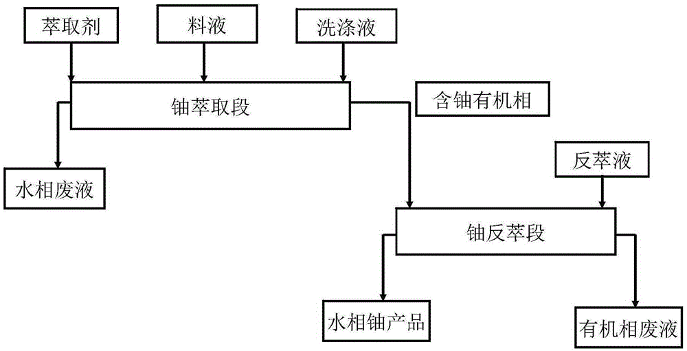 Recovery method for uranium