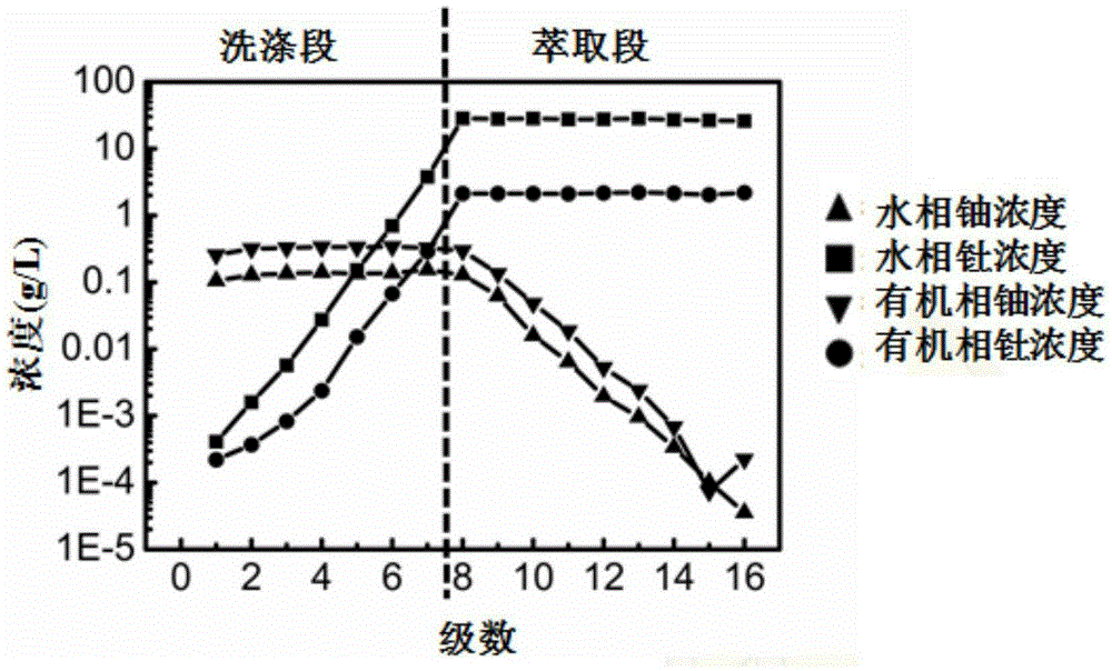 Recovery method for uranium