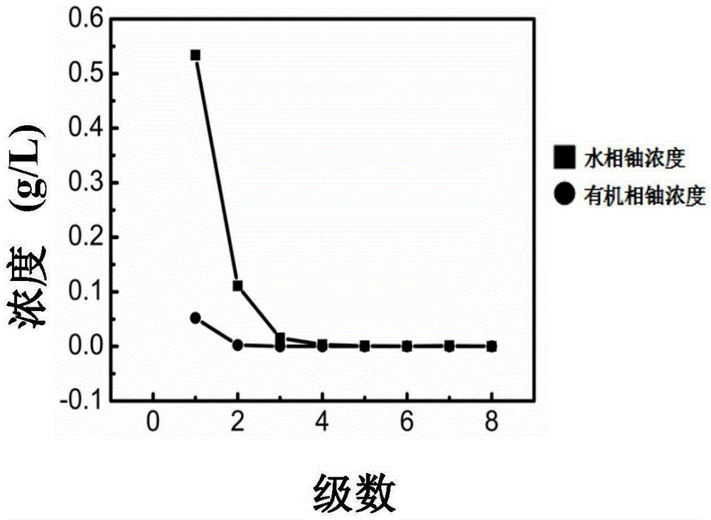 Recovery method for uranium