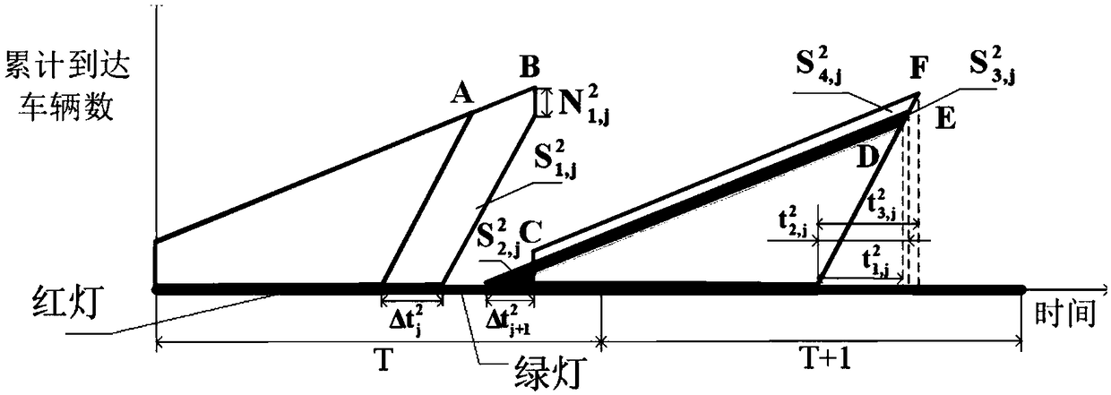 Public transport priority signal timing optimization method suitable for high saturation intersection