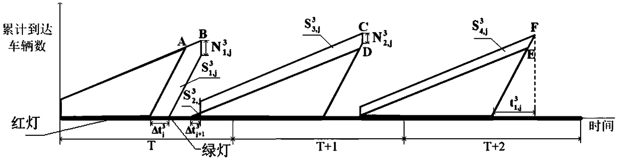 Public transport priority signal timing optimization method suitable for high saturation intersection