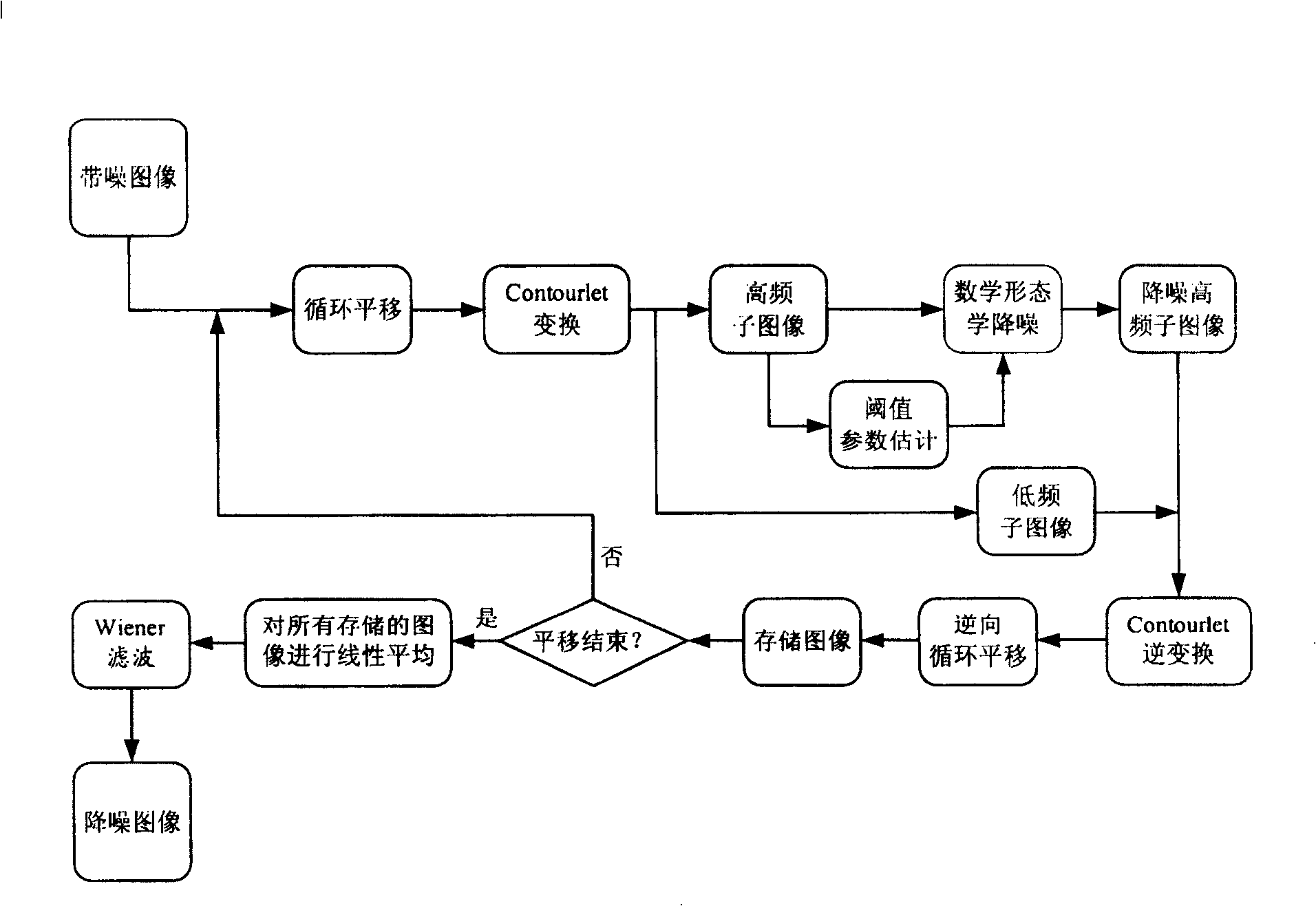 Method for image noise reduction based on transforming domain mathematics morphology