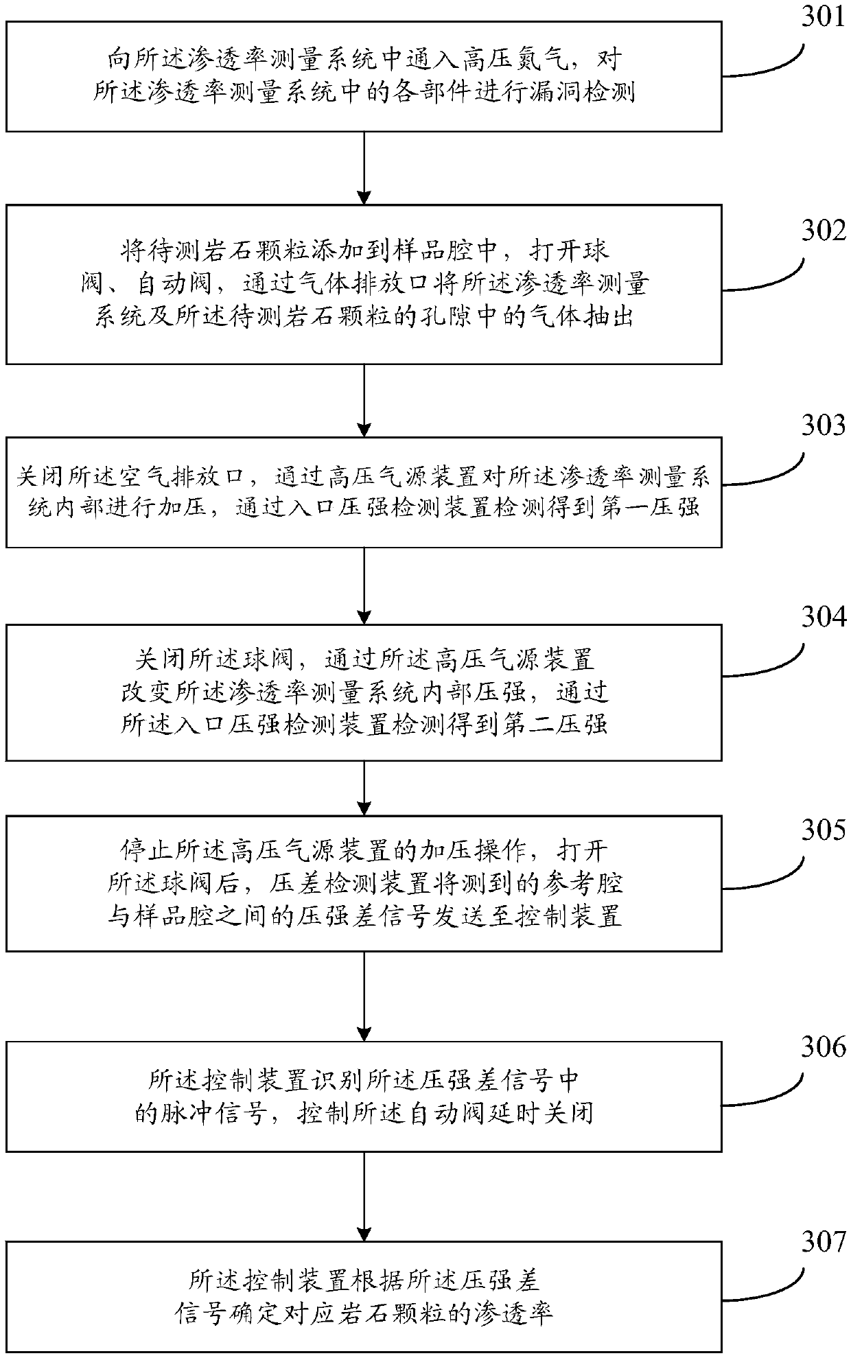 A permeability measurement system and measurement method for low-permeability rock particles