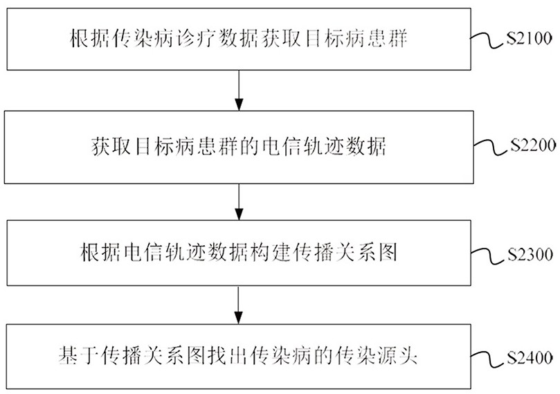 Infectious disease traceability method, device, electronic equipment and storage medium