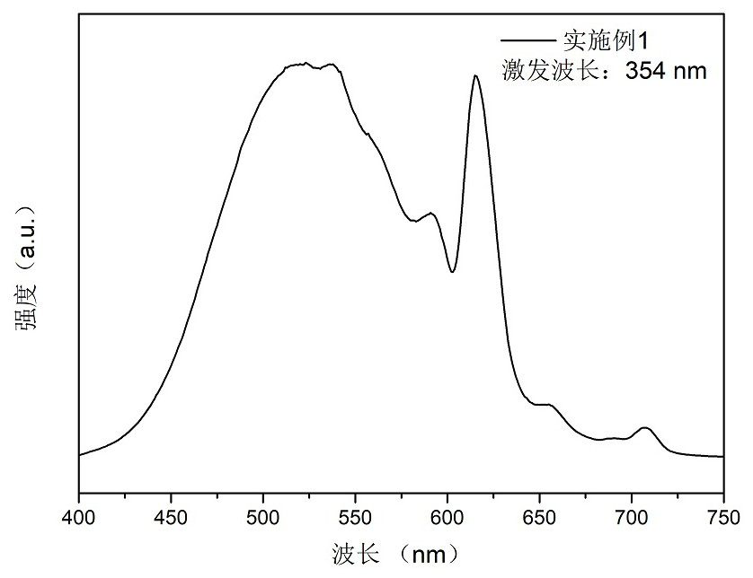 Bi3+/Eu3+ co-activated lutetium acid salt fluorescent powder and preparation method thereof