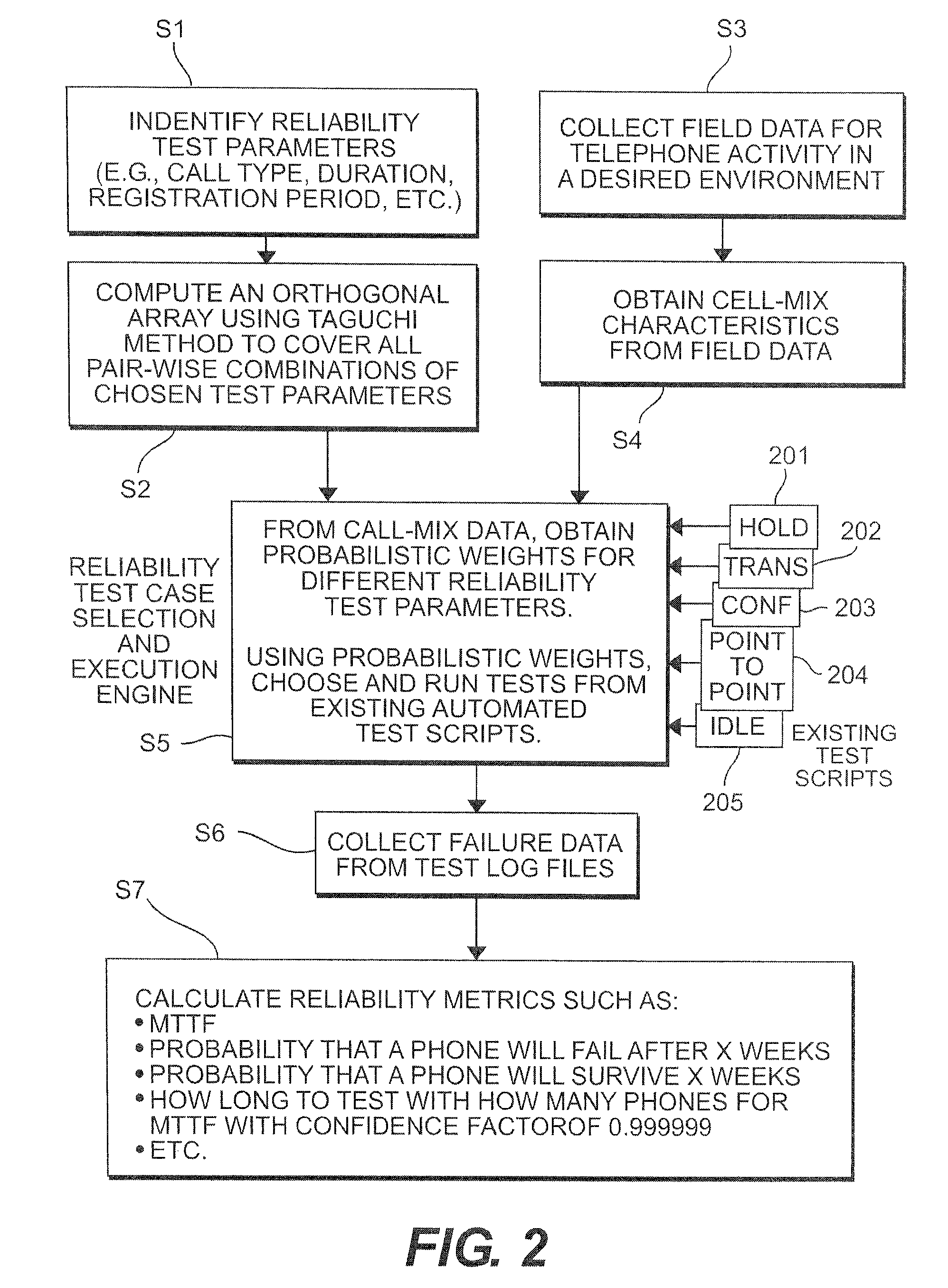 Method for generating reliability tests based on orthogonal arrays and field data