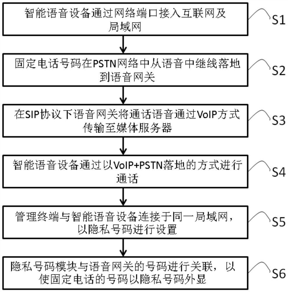 Secure private call system of intelligent voice equipment