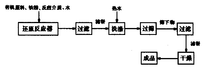 Iron powder reducing method for simultaneously producing organic product and ferric oxide black