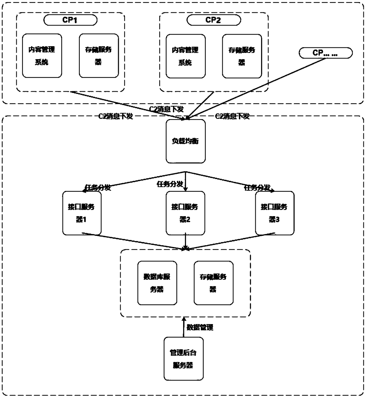 Media asset docking system based on IPTV high load and automatic matching