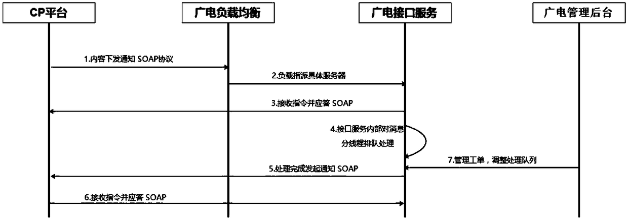 Media asset docking system based on IPTV high load and automatic matching