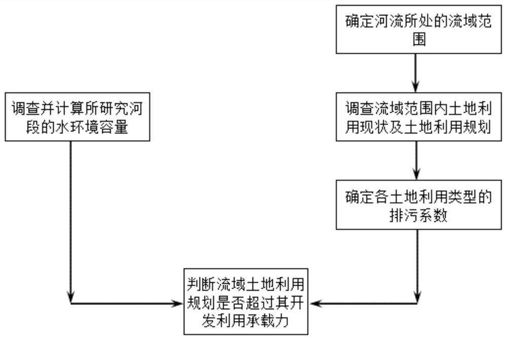 Method for determining basin land development and utilization bearing capacity