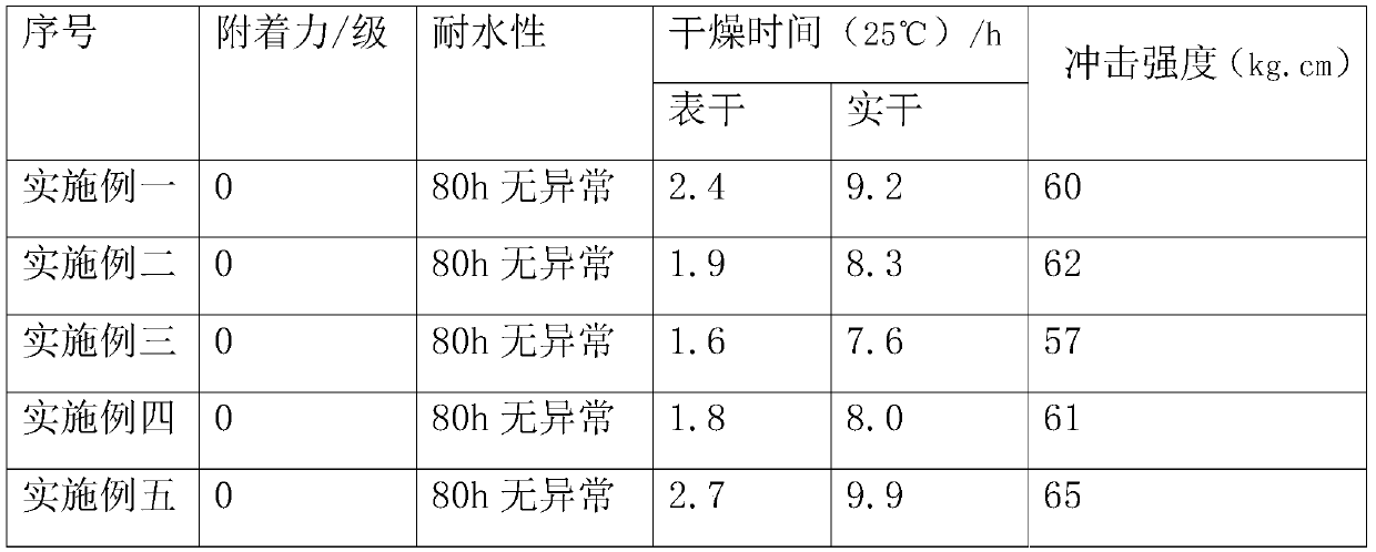 Anti-mildew and anti-bacterial environment-friendly coating