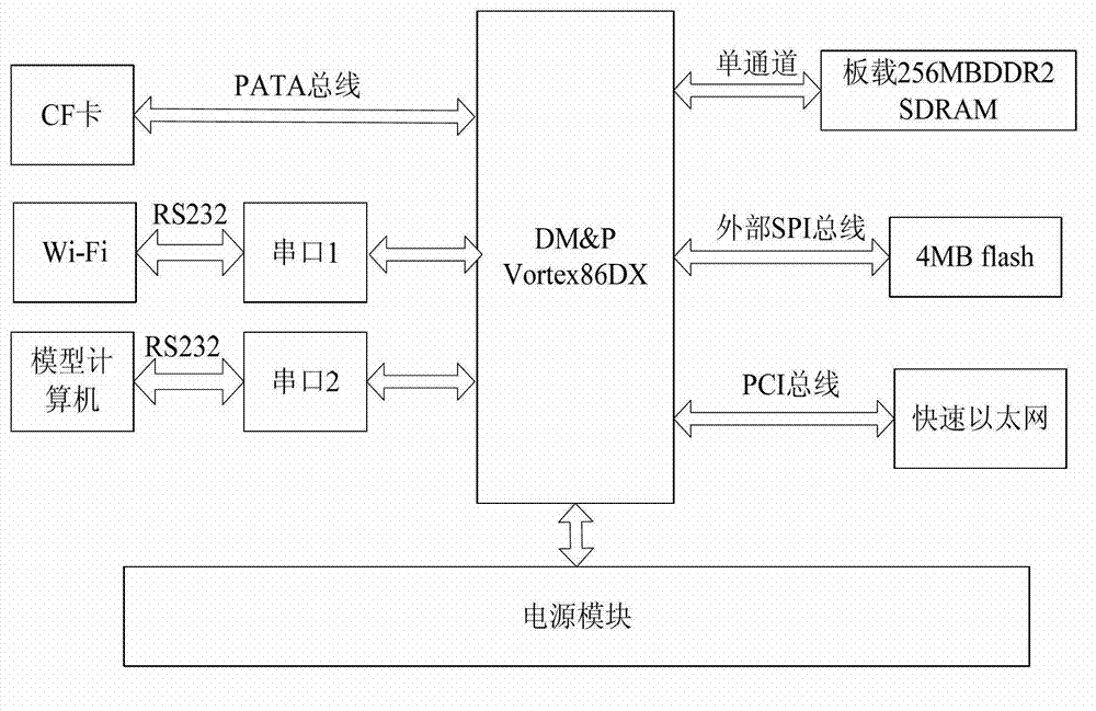 Simulation and authentication method and device for multi-UAV (unmanned-aerial-vehicle) system