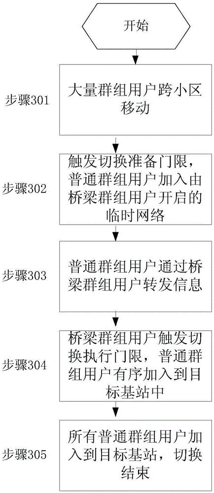 A cell handover method suitable for td-lte public network trunking system