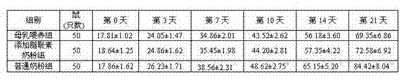 Baby formula milk powder containing adiponectin and preparation method thereof