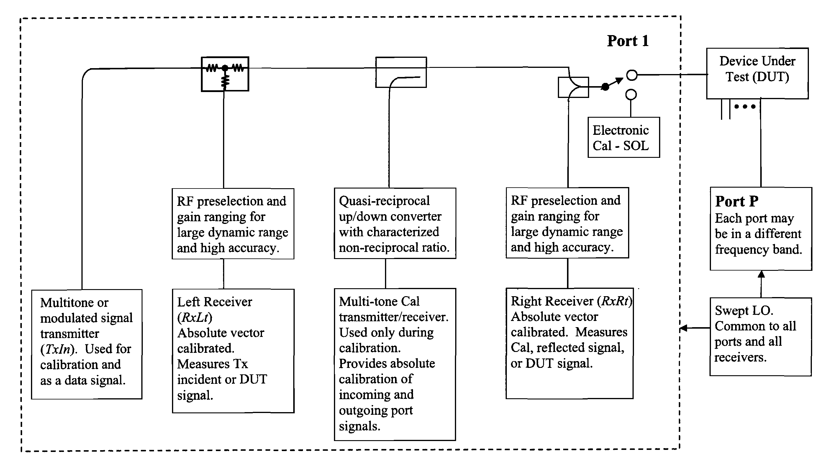 Vector signal measuring system, featuring wide bandwidth, large dynamic range, and high accuracy