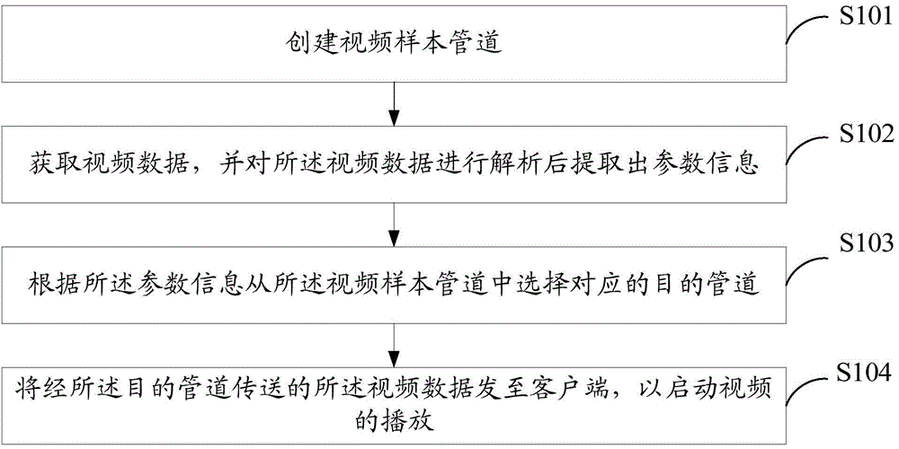 Video starting playing method and video starting device