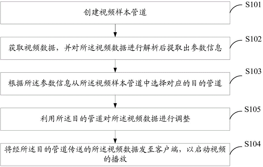 Video starting playing method and video starting device