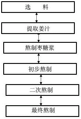 Boai ginger massecuite and production method thereof