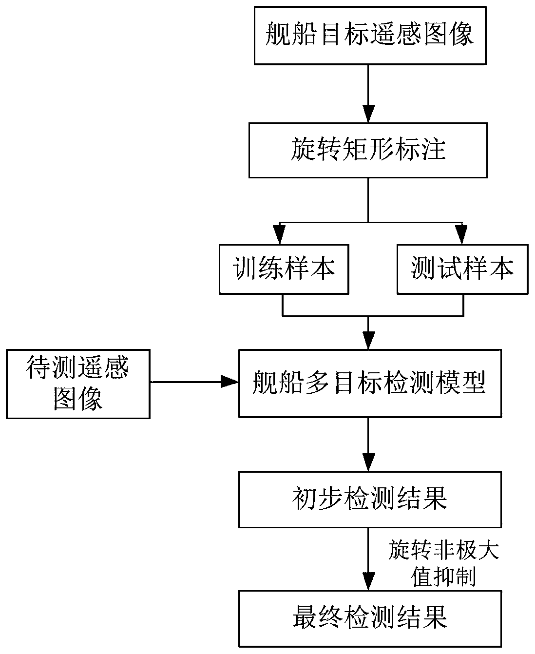 Ship multi-target detection method based on rotation area extraction