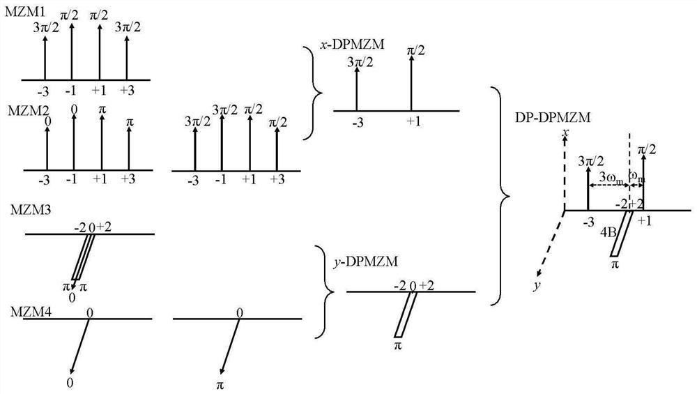 Multi-band double-chirp microwave signal generation and anti-optical fiber dispersion transmission system and method