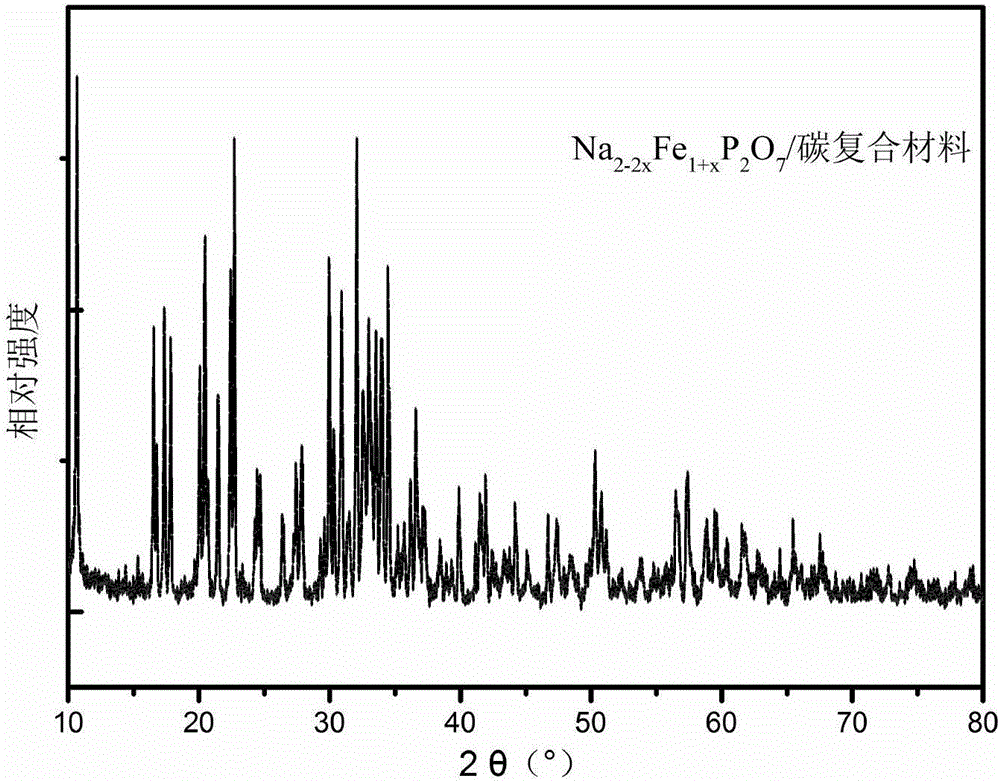 Na&lt;2-2x&gt;Fe&lt;1+x&gt;P&lt;2&gt;O&lt;7&gt;/carbon composite material and preparation method and application thereof