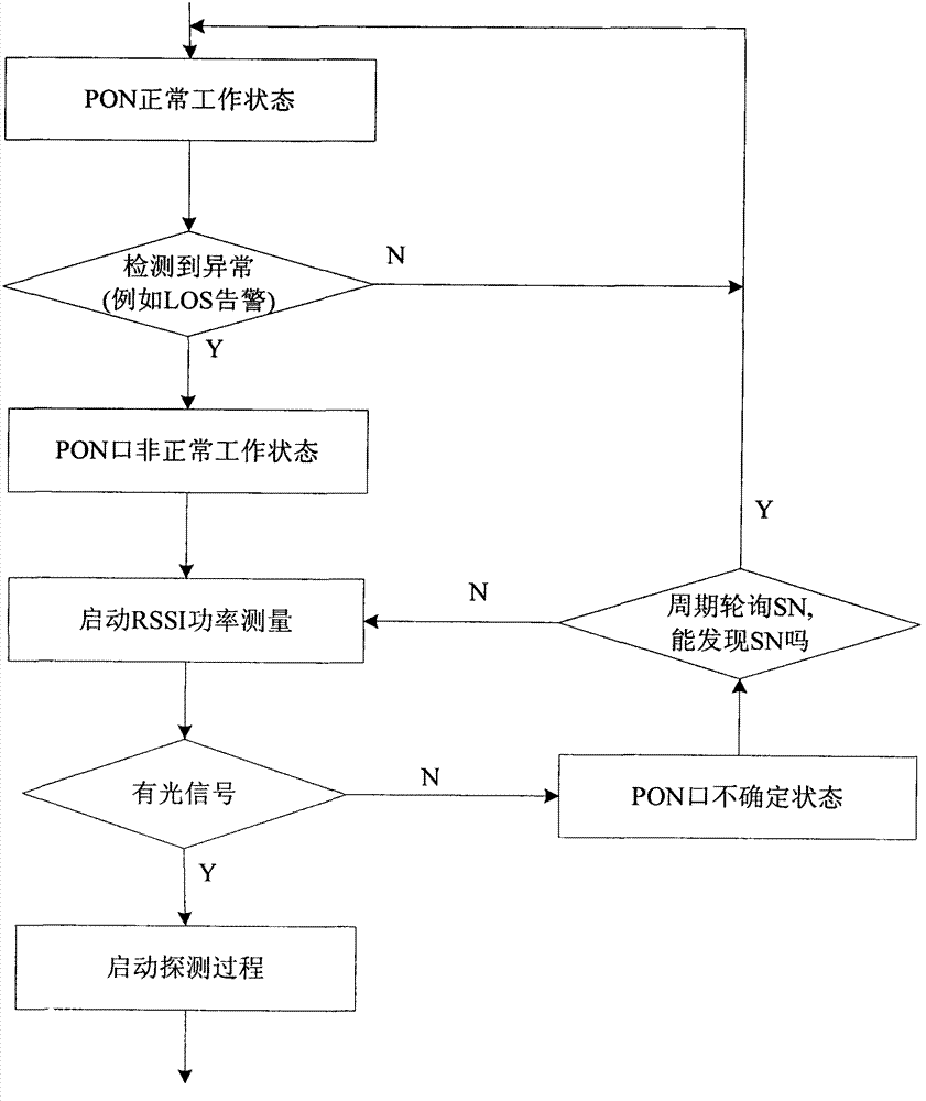 Method for isolating long-emitting optical network units (ONU) in gigabit passive optical network (GPON)