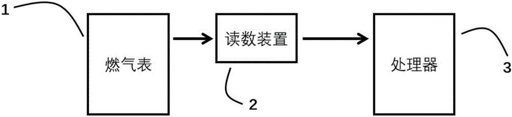 Civil gas safety monitoring method