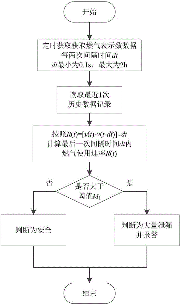 Civil gas safety monitoring method