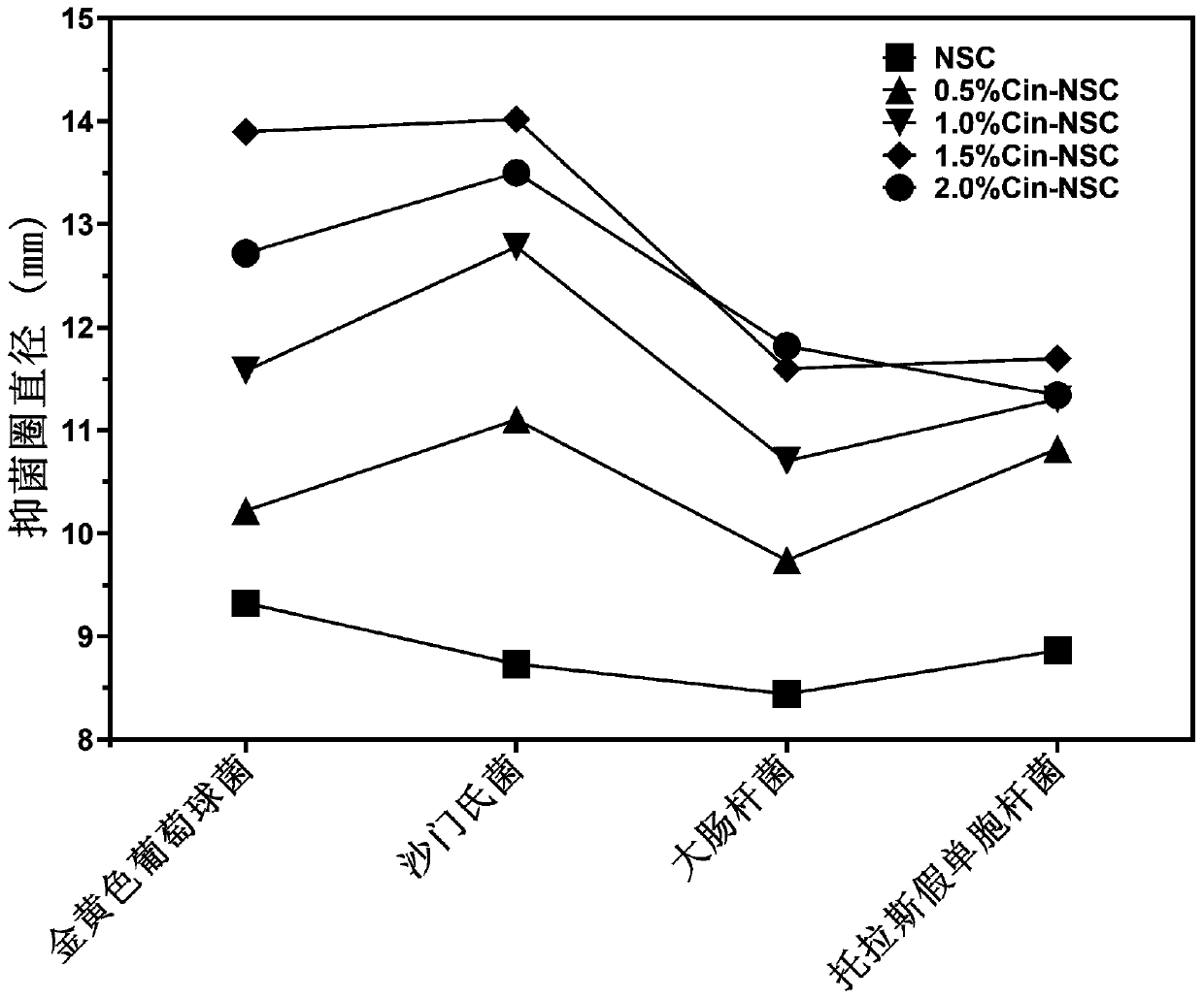 Preparation method of strawberry fresh-keeping chitosan-based bacteriostatic film